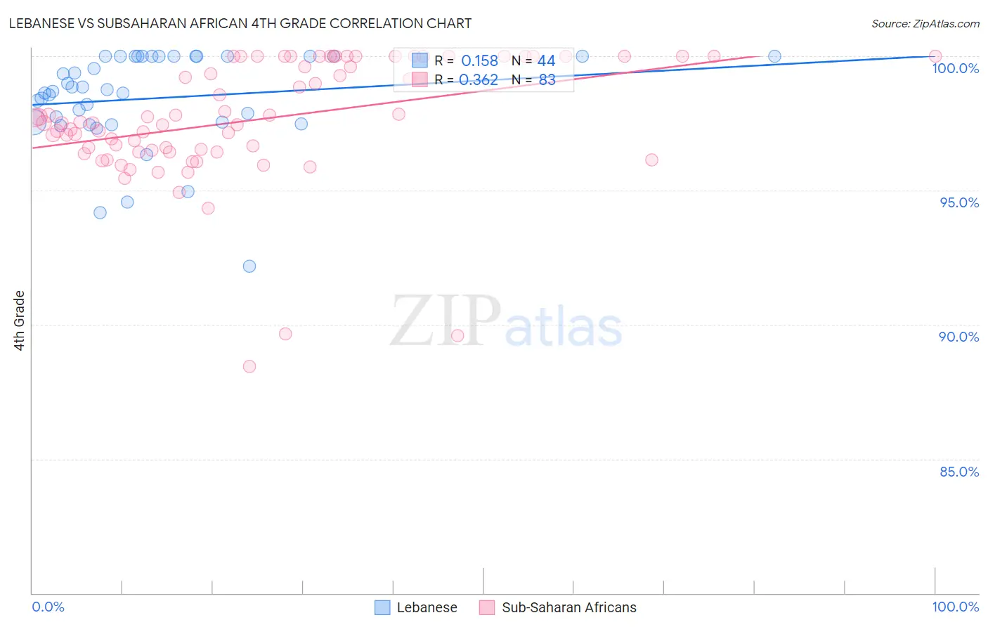 Lebanese vs Subsaharan African 4th Grade