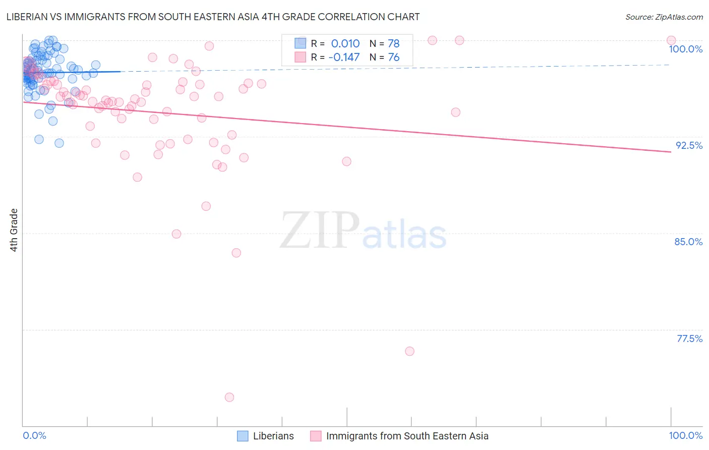 Liberian vs Immigrants from South Eastern Asia 4th Grade