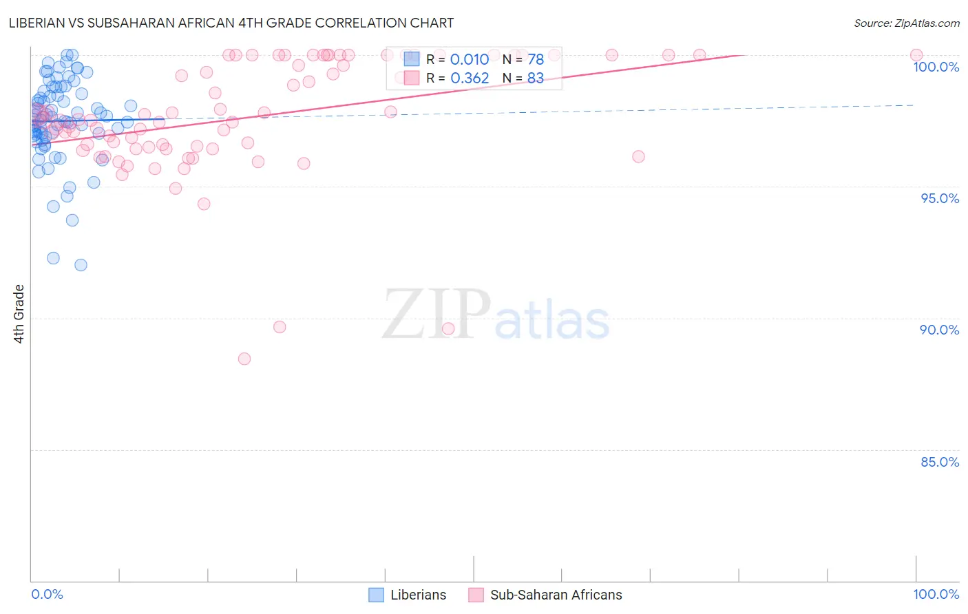 Liberian vs Subsaharan African 4th Grade