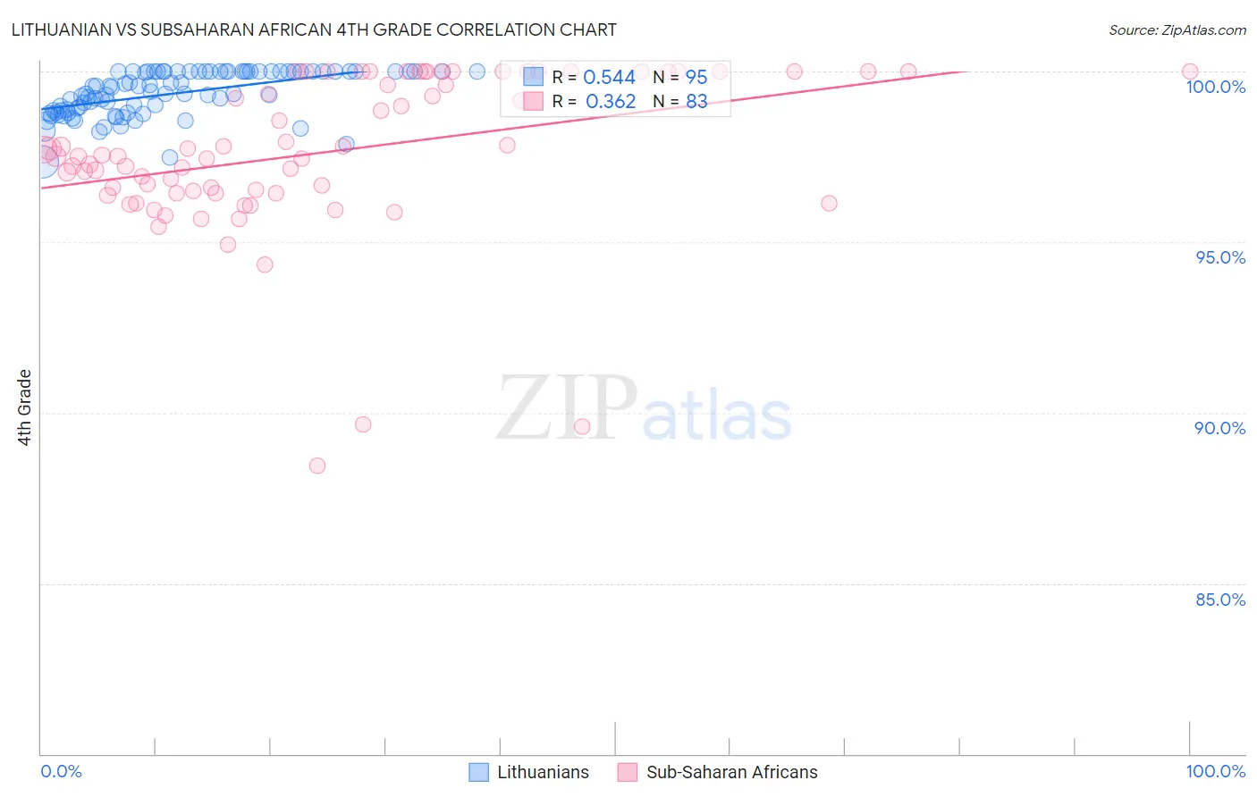 Lithuanian vs Subsaharan African 4th Grade