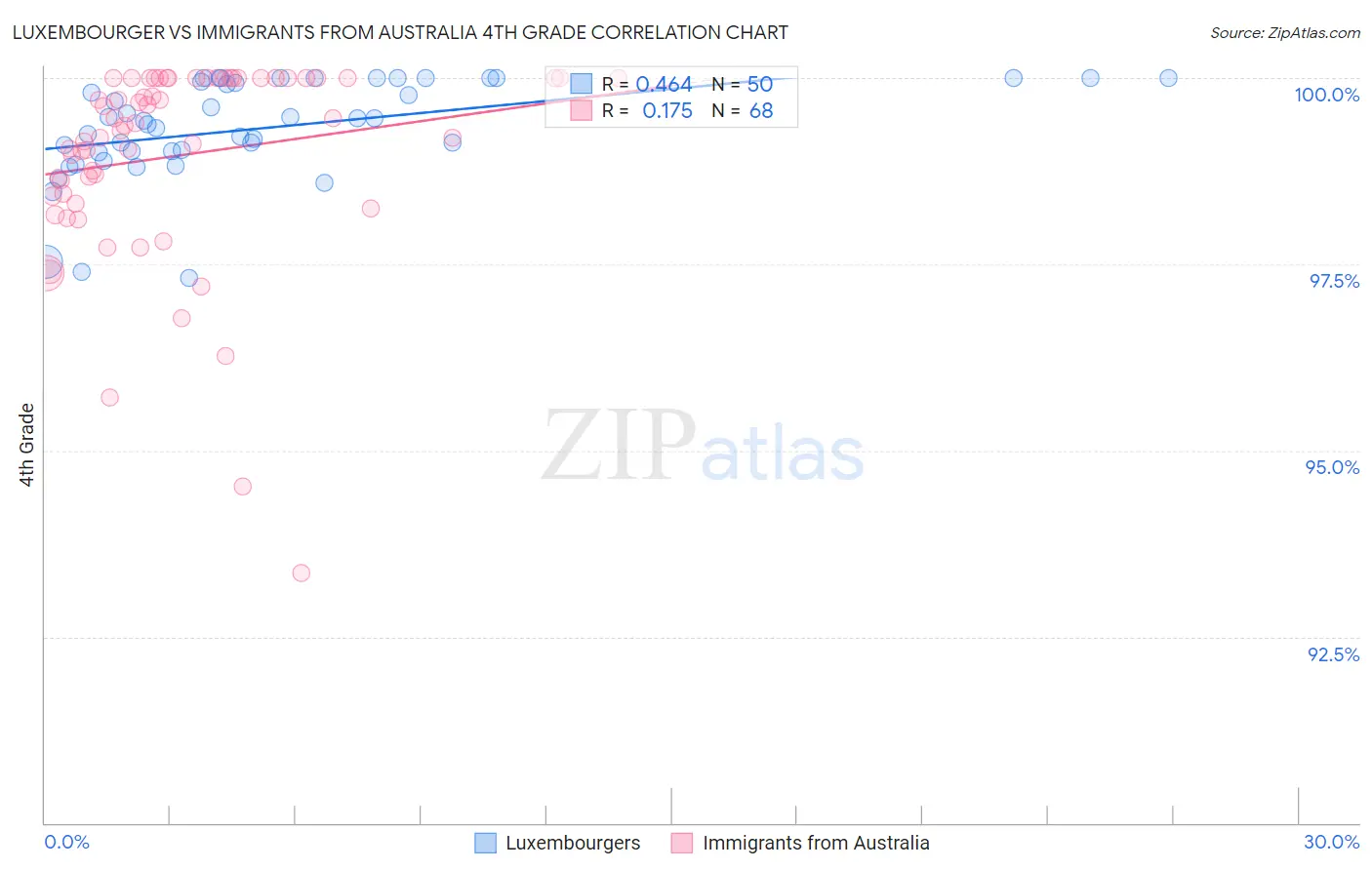 Luxembourger vs Immigrants from Australia 4th Grade
