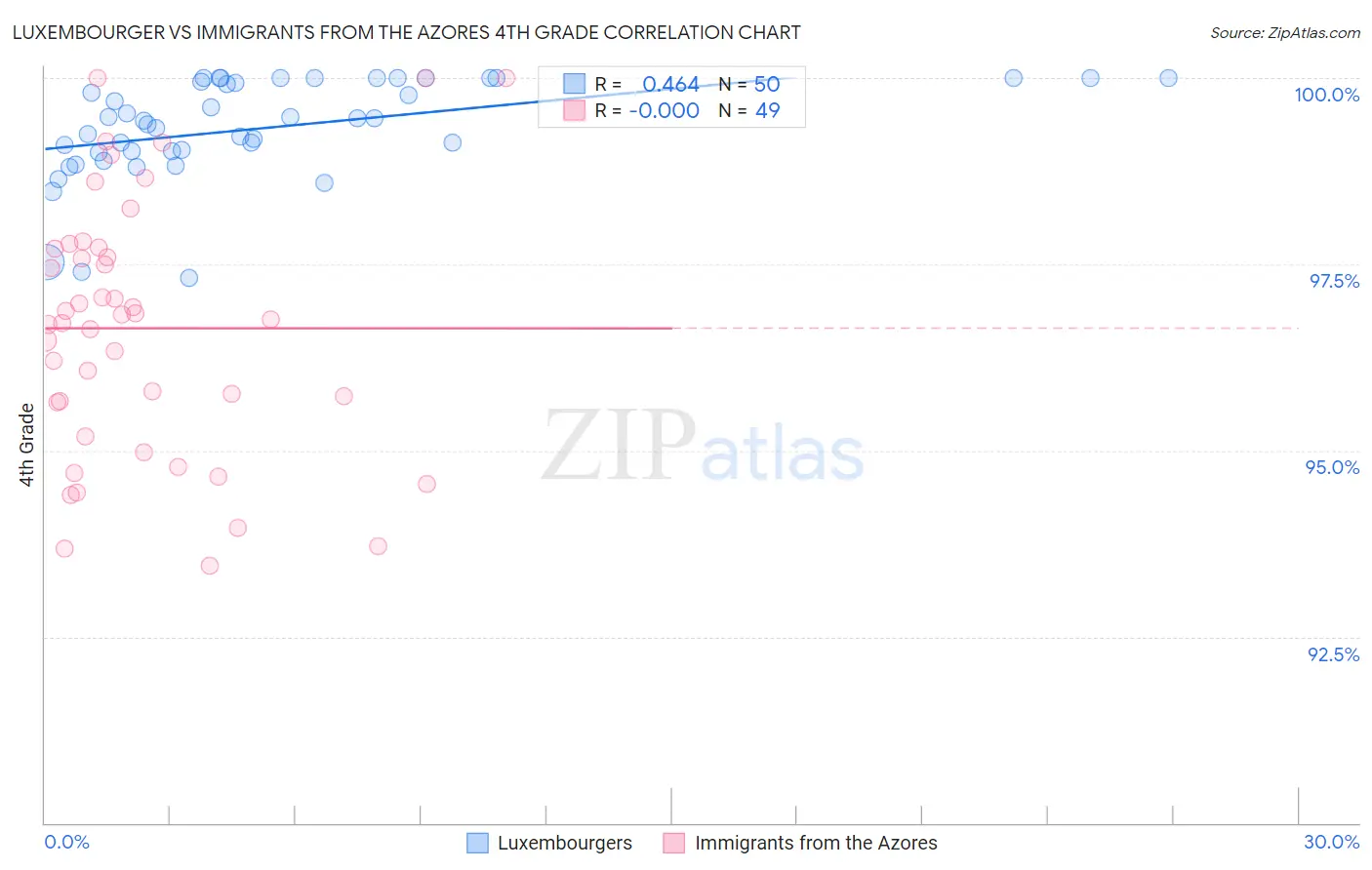 Luxembourger vs Immigrants from the Azores 4th Grade