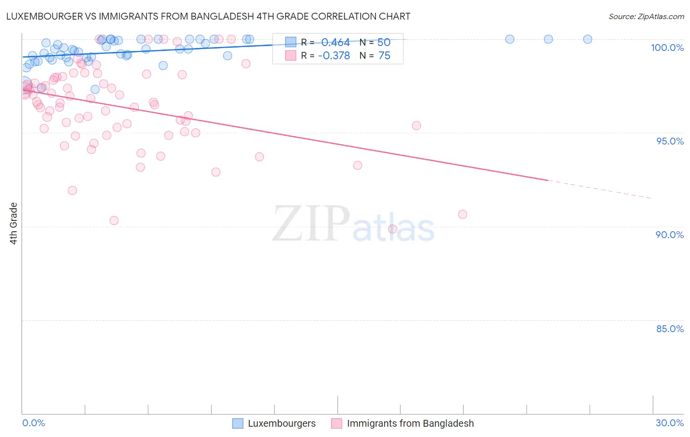 Luxembourger vs Immigrants from Bangladesh 4th Grade