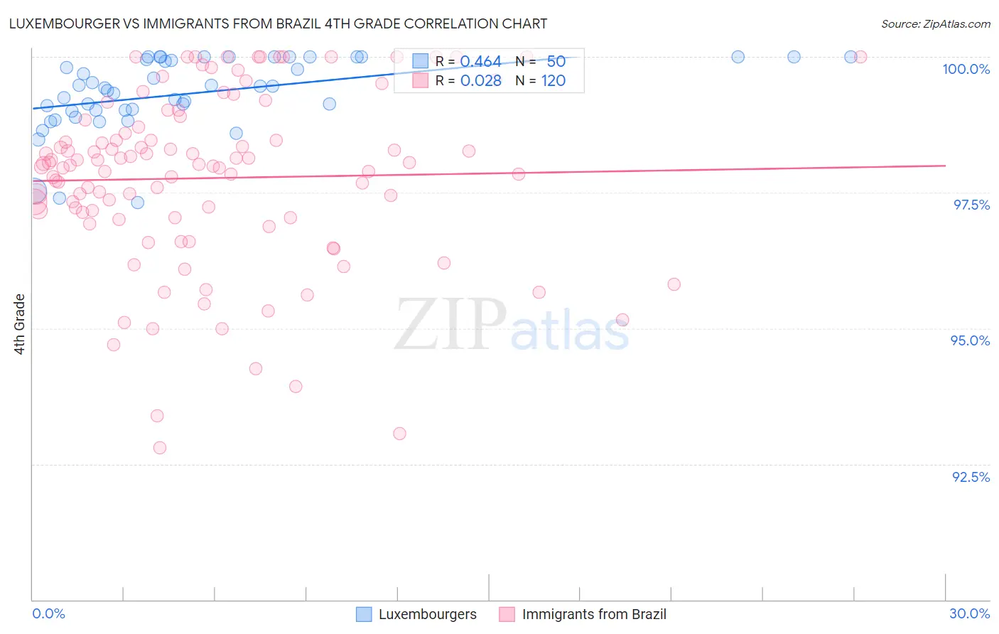 Luxembourger vs Immigrants from Brazil 4th Grade