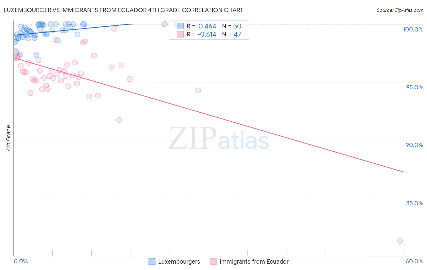Luxembourger vs Immigrants from Ecuador 4th Grade