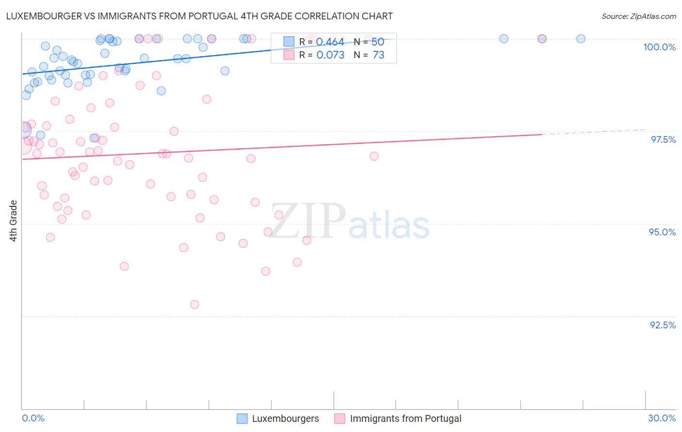 Luxembourger vs Immigrants from Portugal 4th Grade