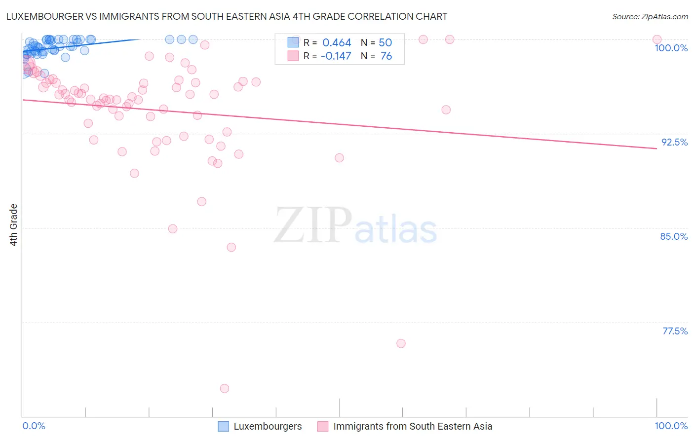 Luxembourger vs Immigrants from South Eastern Asia 4th Grade