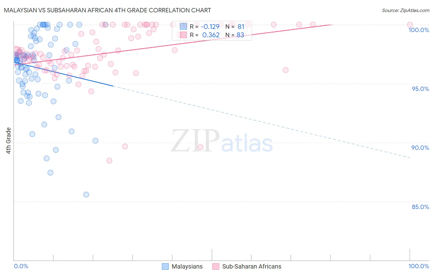 Malaysian vs Subsaharan African 4th Grade