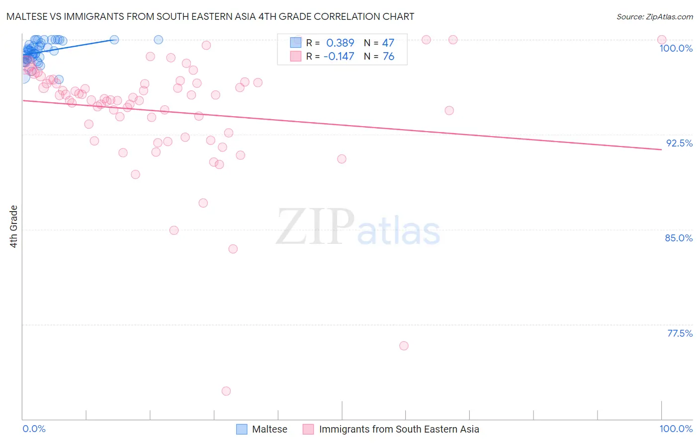Maltese vs Immigrants from South Eastern Asia 4th Grade