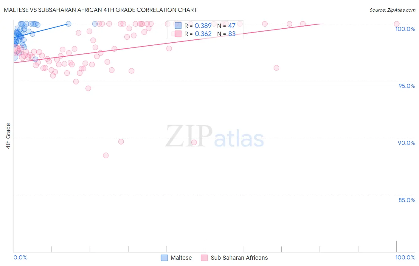 Maltese vs Subsaharan African 4th Grade