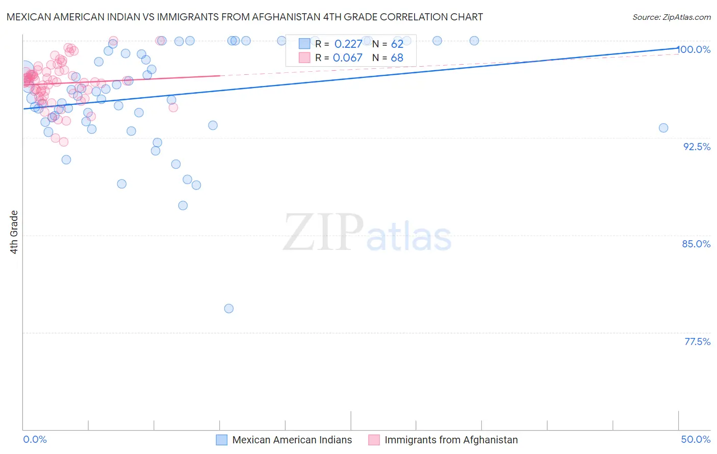 Mexican American Indian vs Immigrants from Afghanistan 4th Grade