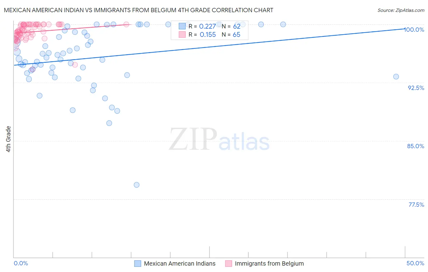 Mexican American Indian vs Immigrants from Belgium 4th Grade