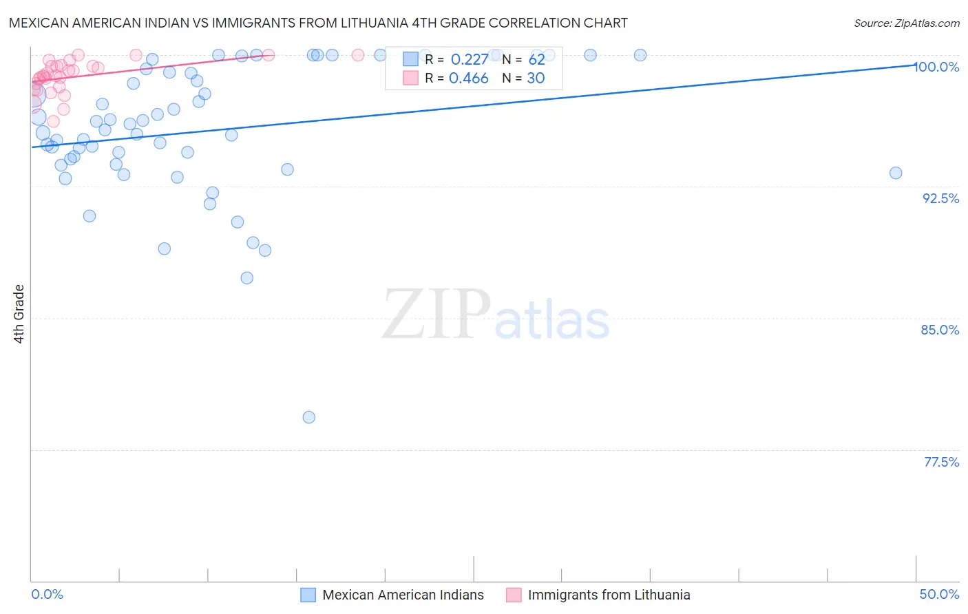 Mexican American Indian vs Immigrants from Lithuania 4th Grade