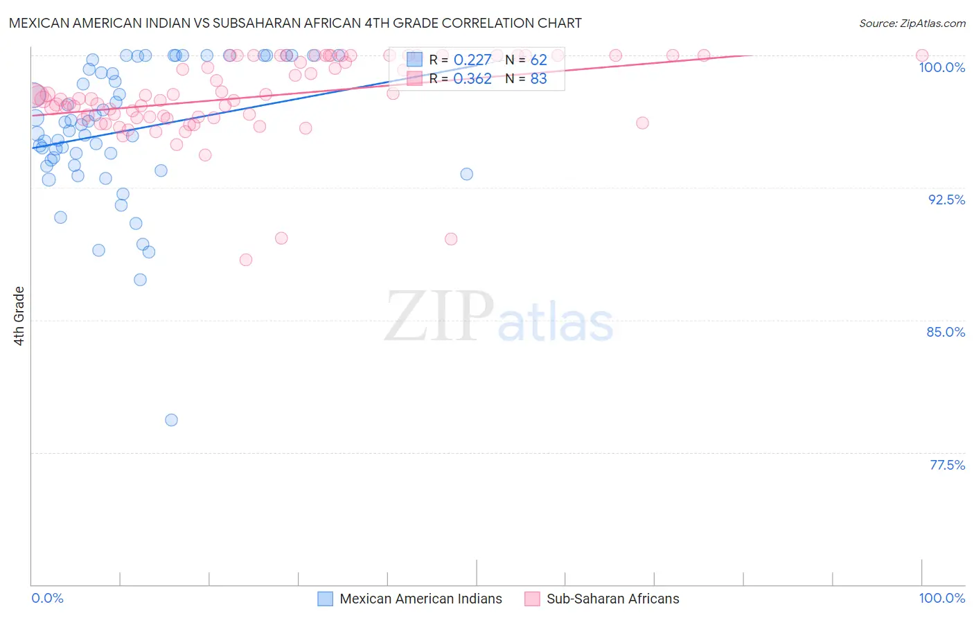 Mexican American Indian vs Subsaharan African 4th Grade