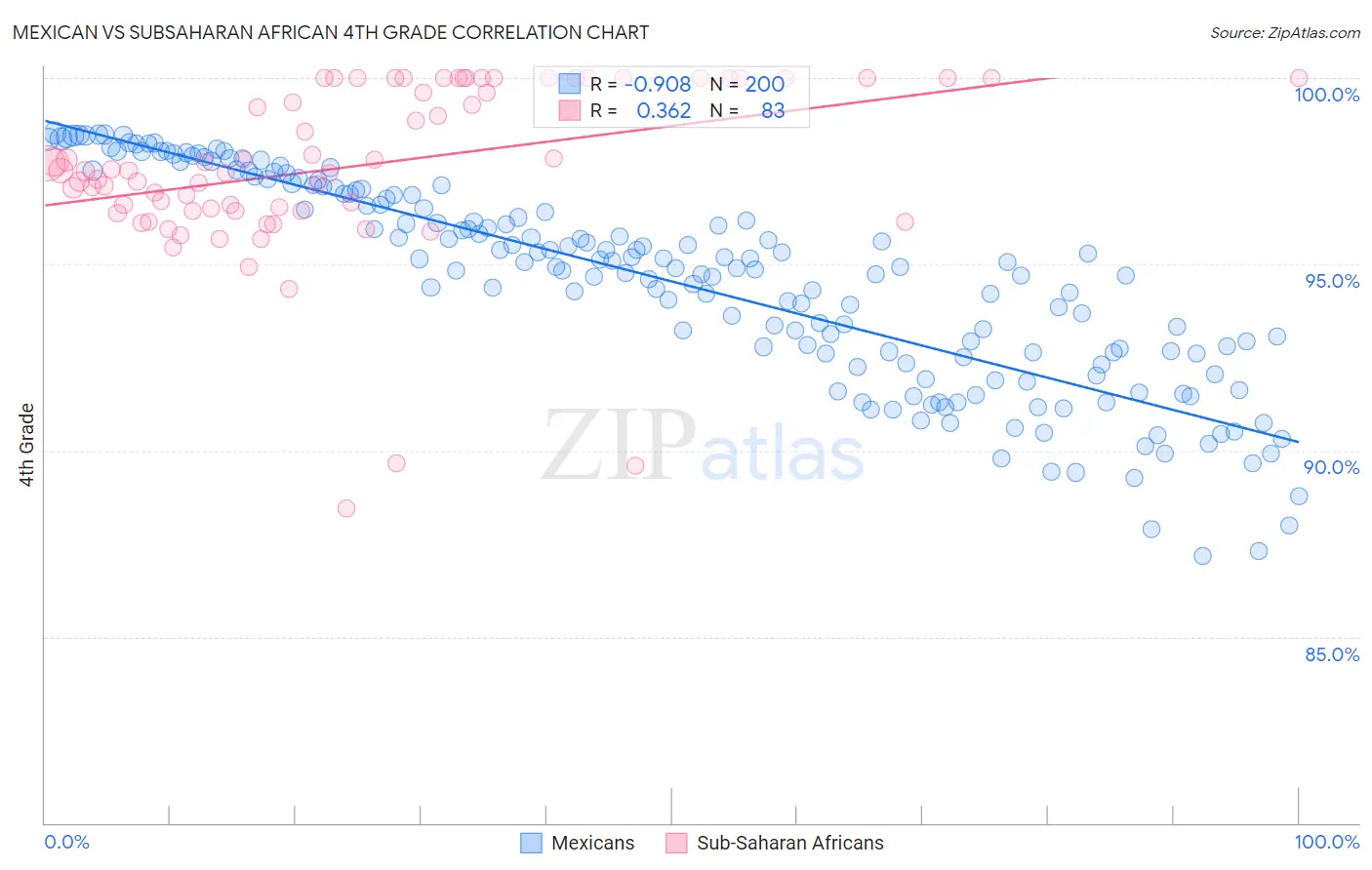 Mexican vs Subsaharan African 4th Grade