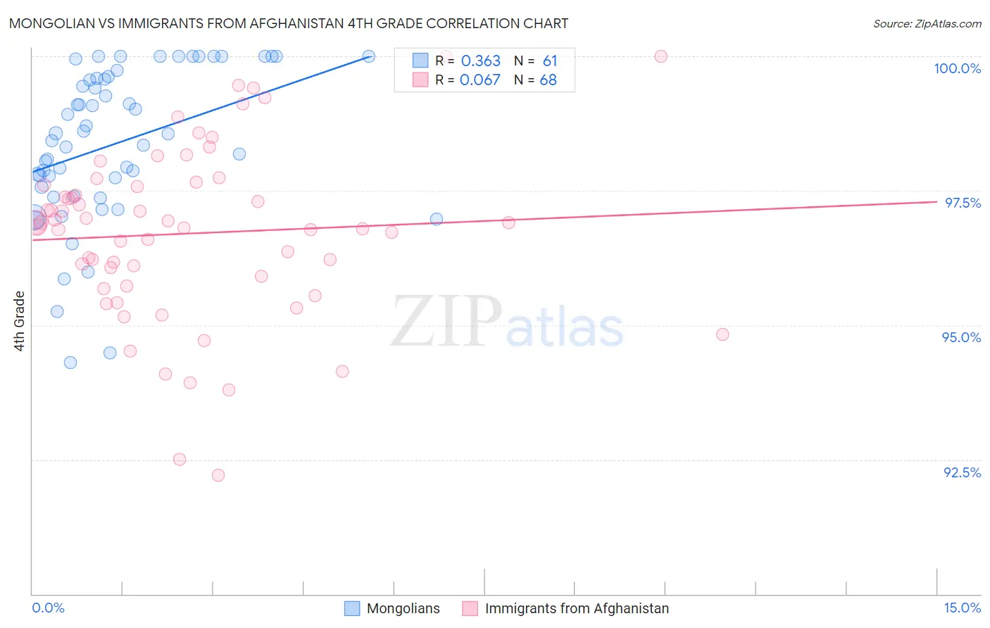 Mongolian vs Immigrants from Afghanistan 4th Grade