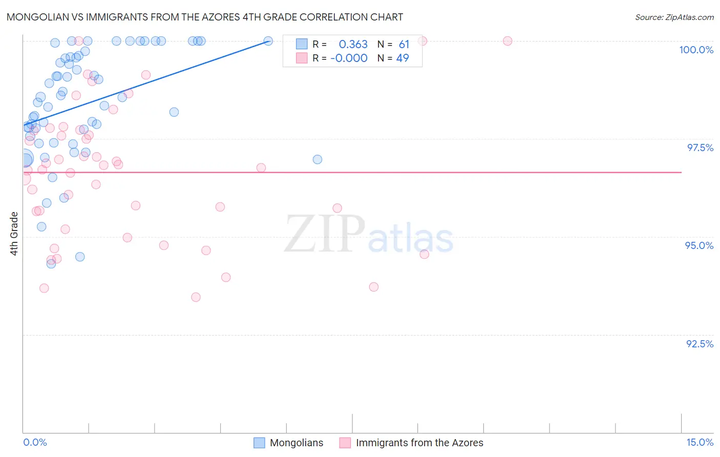 Mongolian vs Immigrants from the Azores 4th Grade