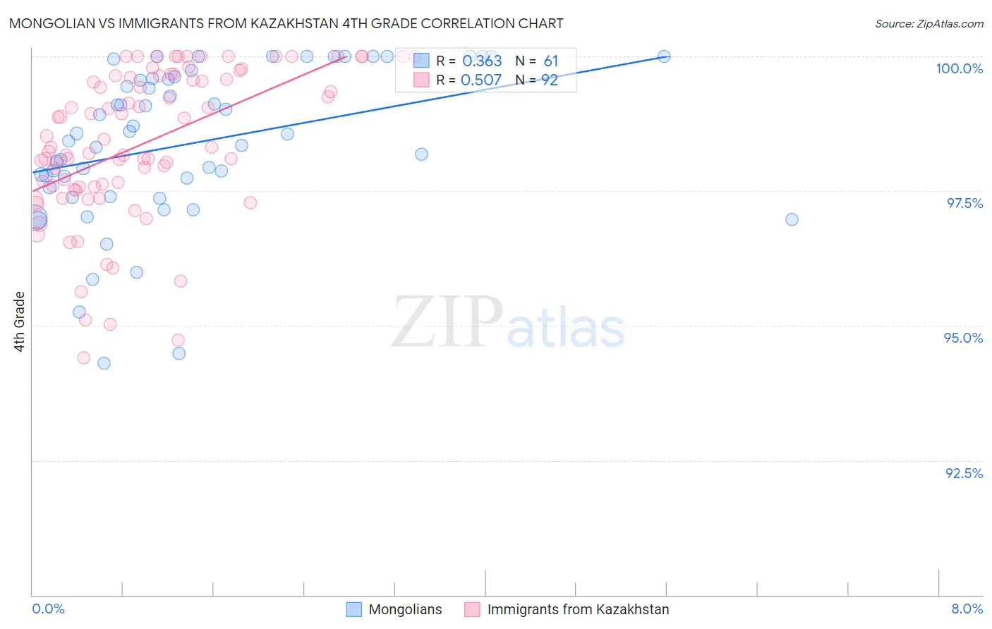 Mongolian vs Immigrants from Kazakhstan 4th Grade