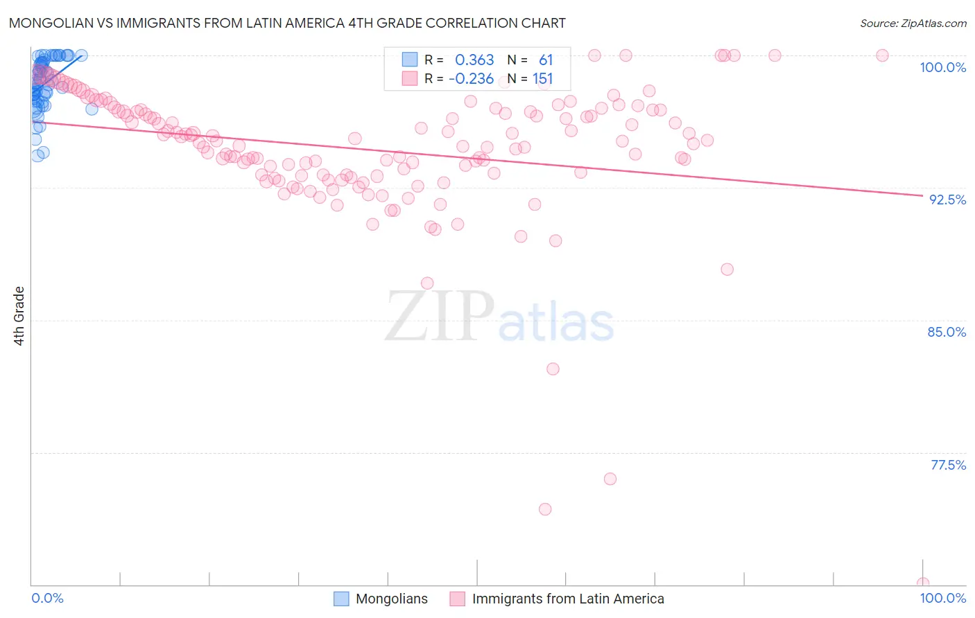 Mongolian vs Immigrants from Latin America 4th Grade