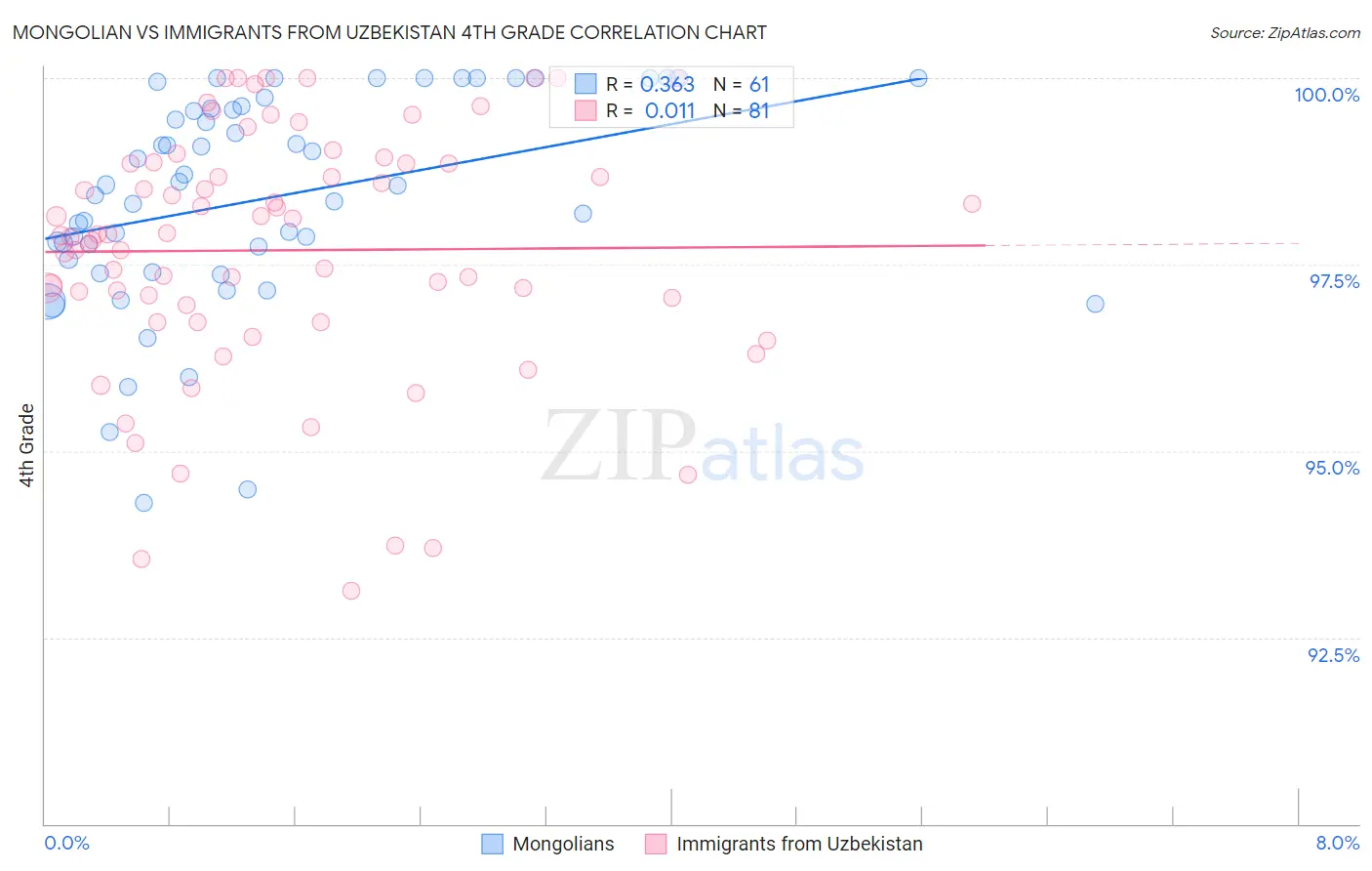 Mongolian vs Immigrants from Uzbekistan 4th Grade