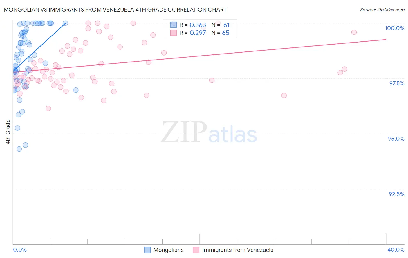 Mongolian vs Immigrants from Venezuela 4th Grade