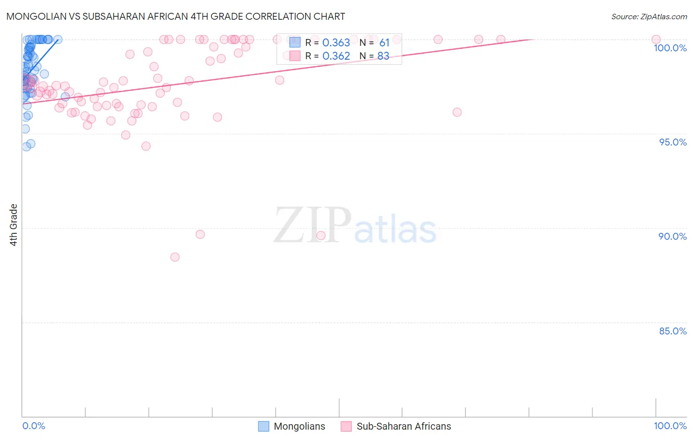 Mongolian vs Subsaharan African 4th Grade