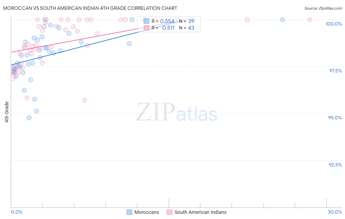 Moroccan vs South American Indian 4th Grade