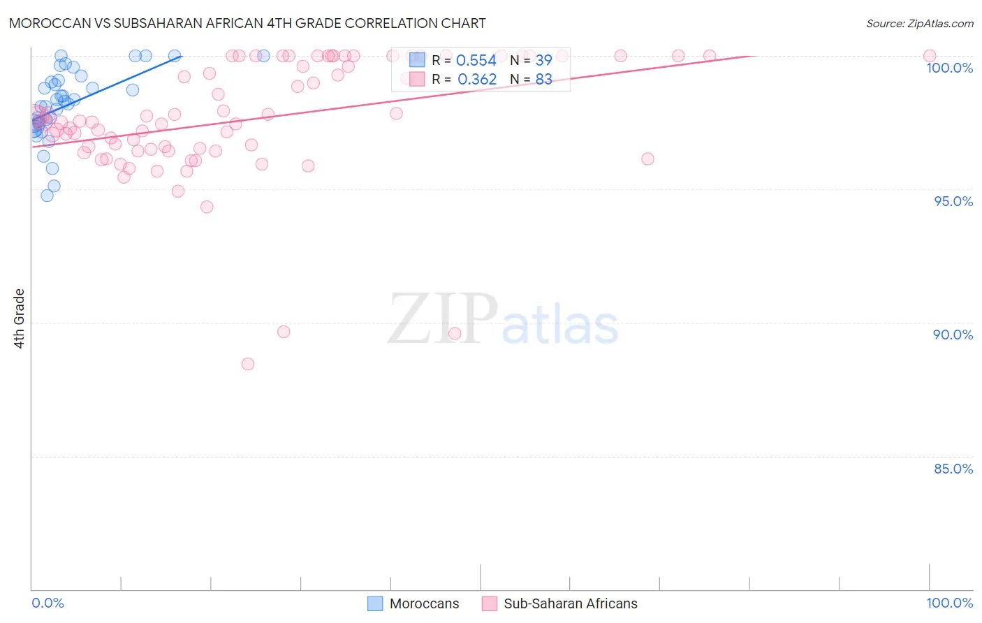 Moroccan vs Subsaharan African 4th Grade