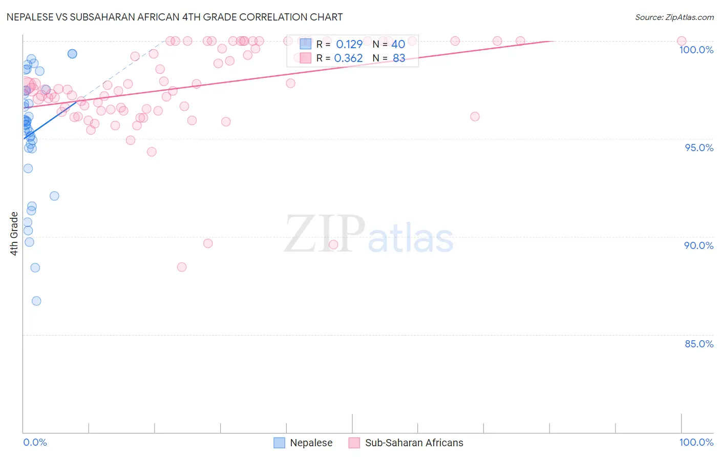 Nepalese vs Subsaharan African 4th Grade