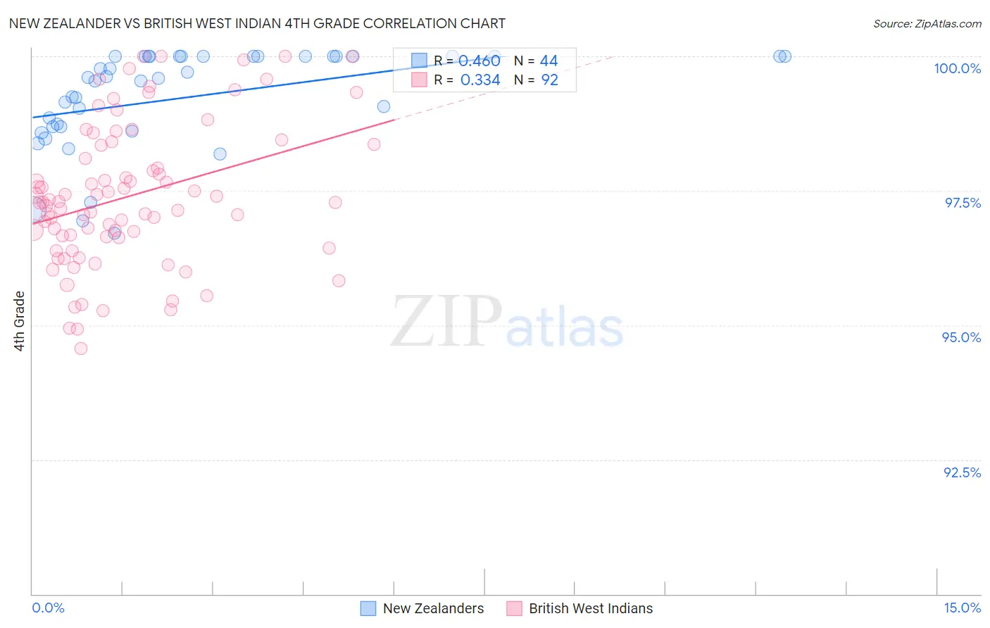 New Zealander vs British West Indian 4th Grade