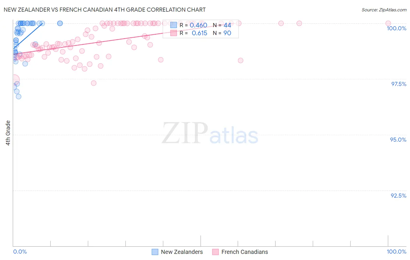 New Zealander vs French Canadian 4th Grade