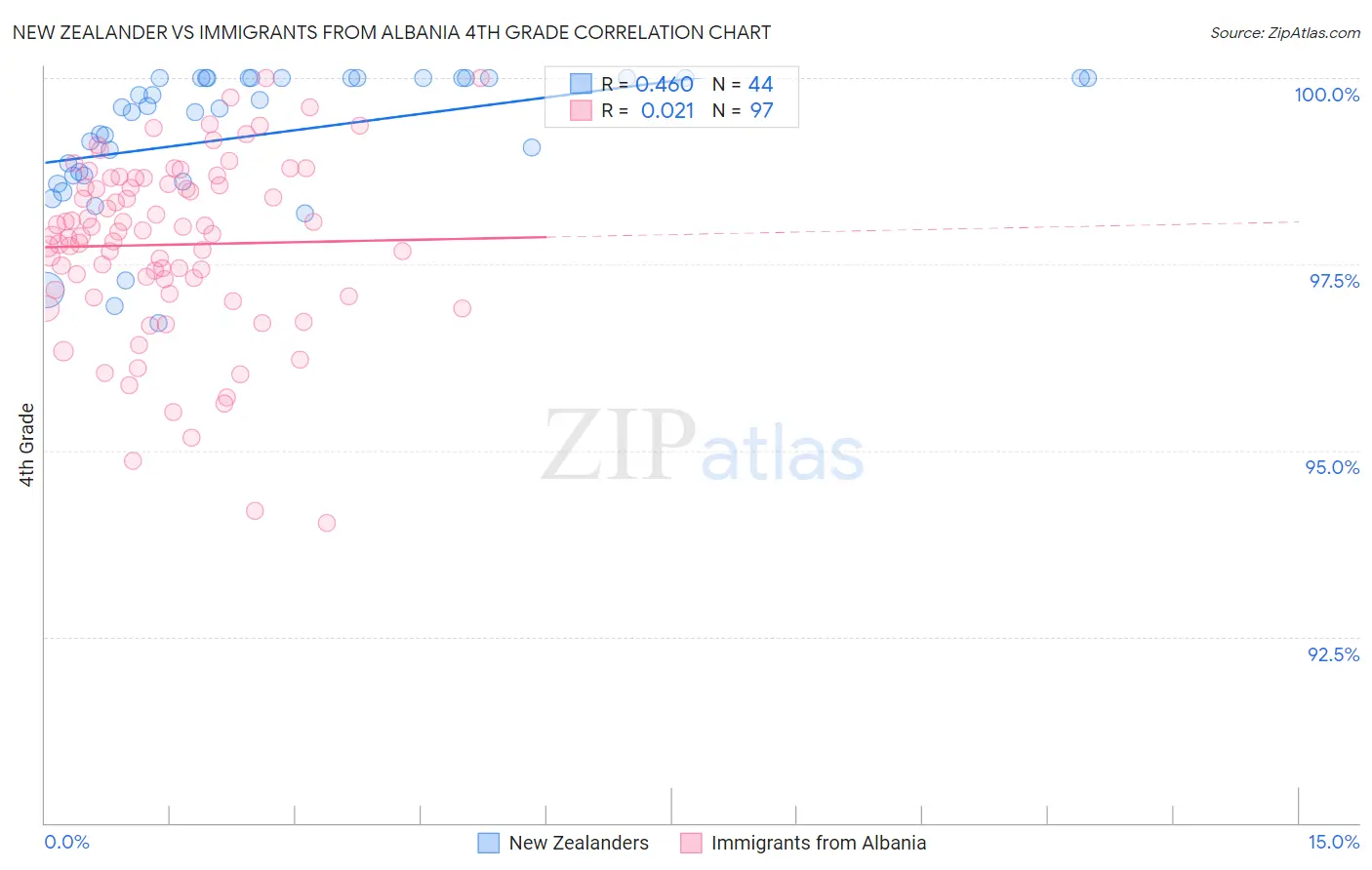 New Zealander vs Immigrants from Albania 4th Grade