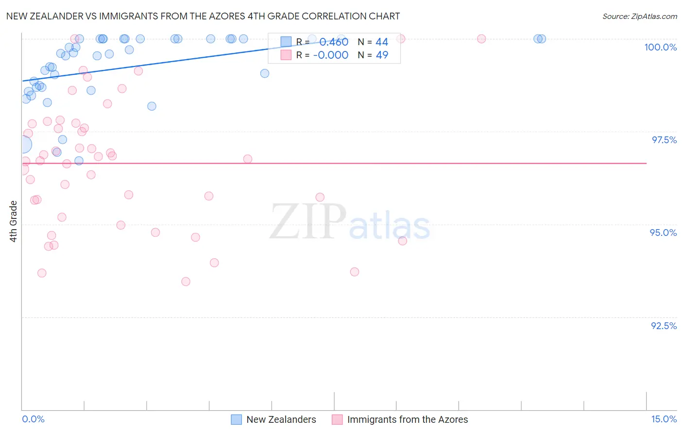 New Zealander vs Immigrants from the Azores 4th Grade