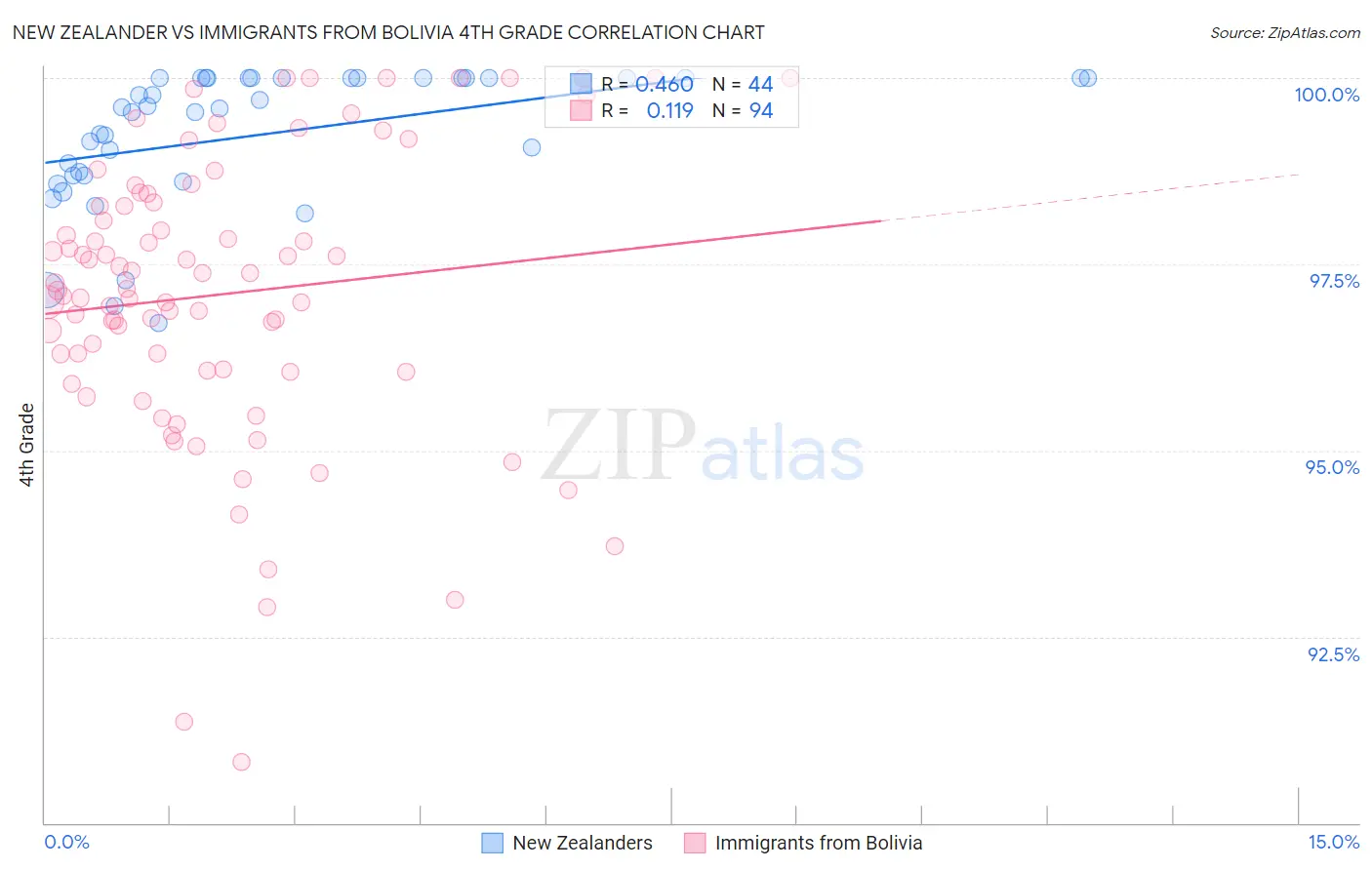 New Zealander vs Immigrants from Bolivia 4th Grade
