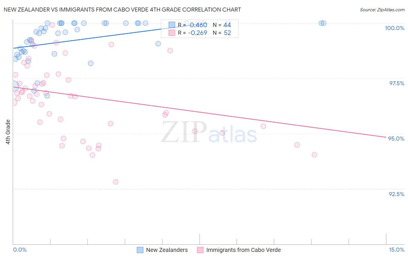 New Zealander vs Immigrants from Cabo Verde 4th Grade