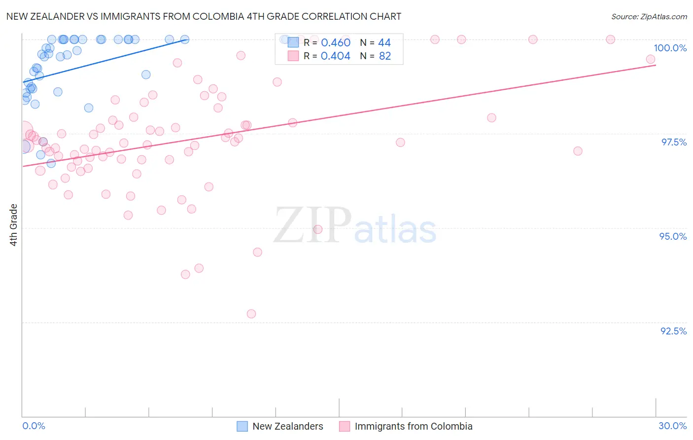 New Zealander vs Immigrants from Colombia 4th Grade