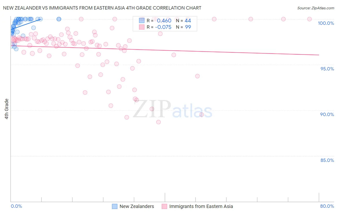 New Zealander vs Immigrants from Eastern Asia 4th Grade
