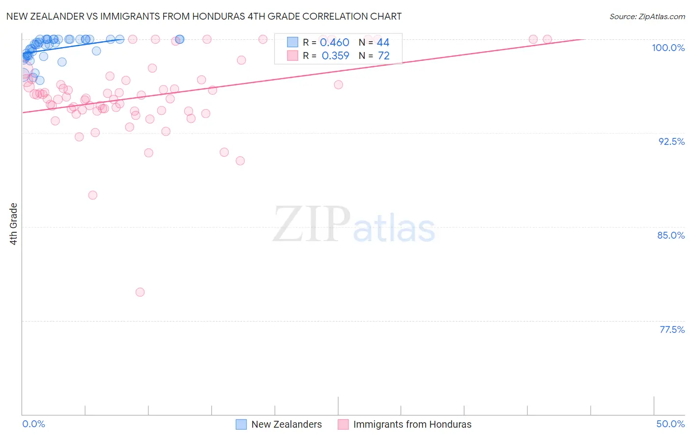 New Zealander vs Immigrants from Honduras 4th Grade