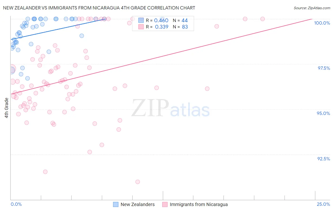 New Zealander vs Immigrants from Nicaragua 4th Grade