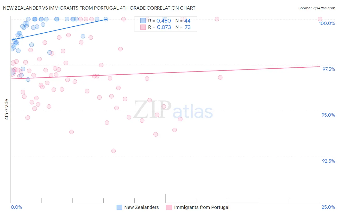 New Zealander vs Immigrants from Portugal 4th Grade