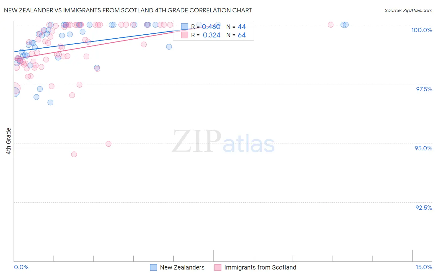 New Zealander vs Immigrants from Scotland 4th Grade