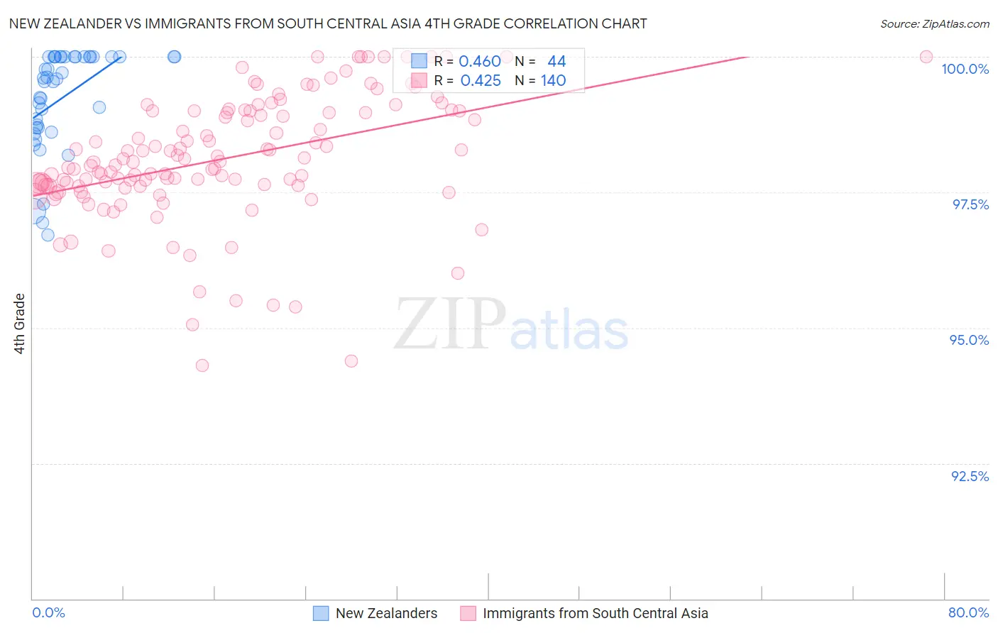 New Zealander vs Immigrants from South Central Asia 4th Grade