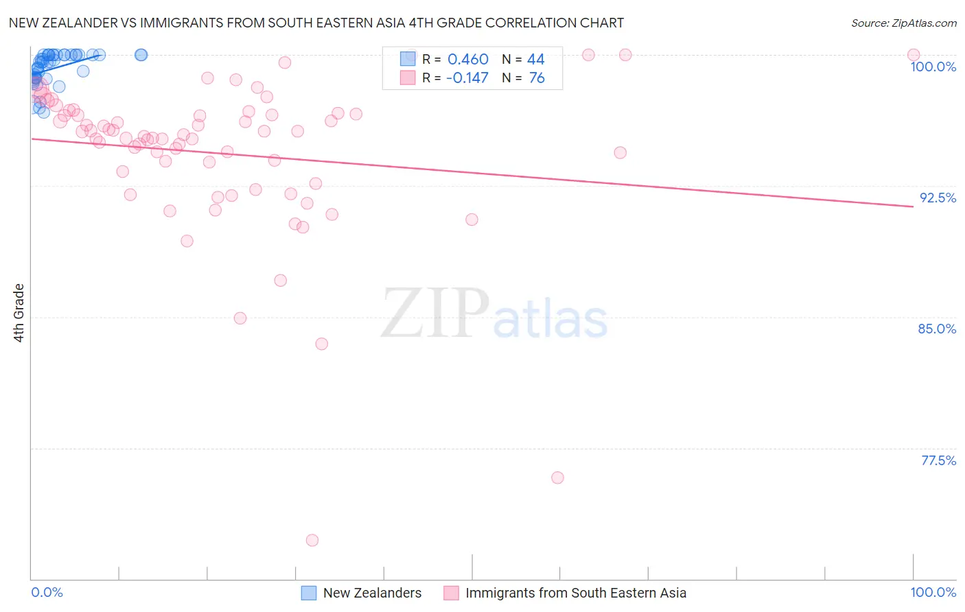 New Zealander vs Immigrants from South Eastern Asia 4th Grade