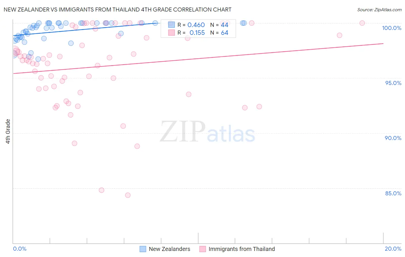 New Zealander vs Immigrants from Thailand 4th Grade
