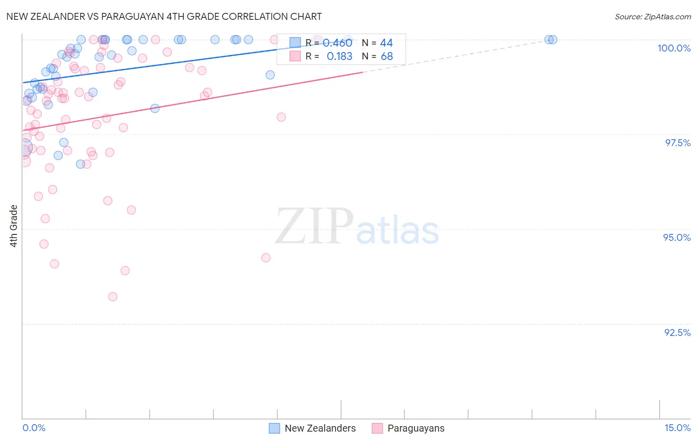 New Zealander vs Paraguayan 4th Grade