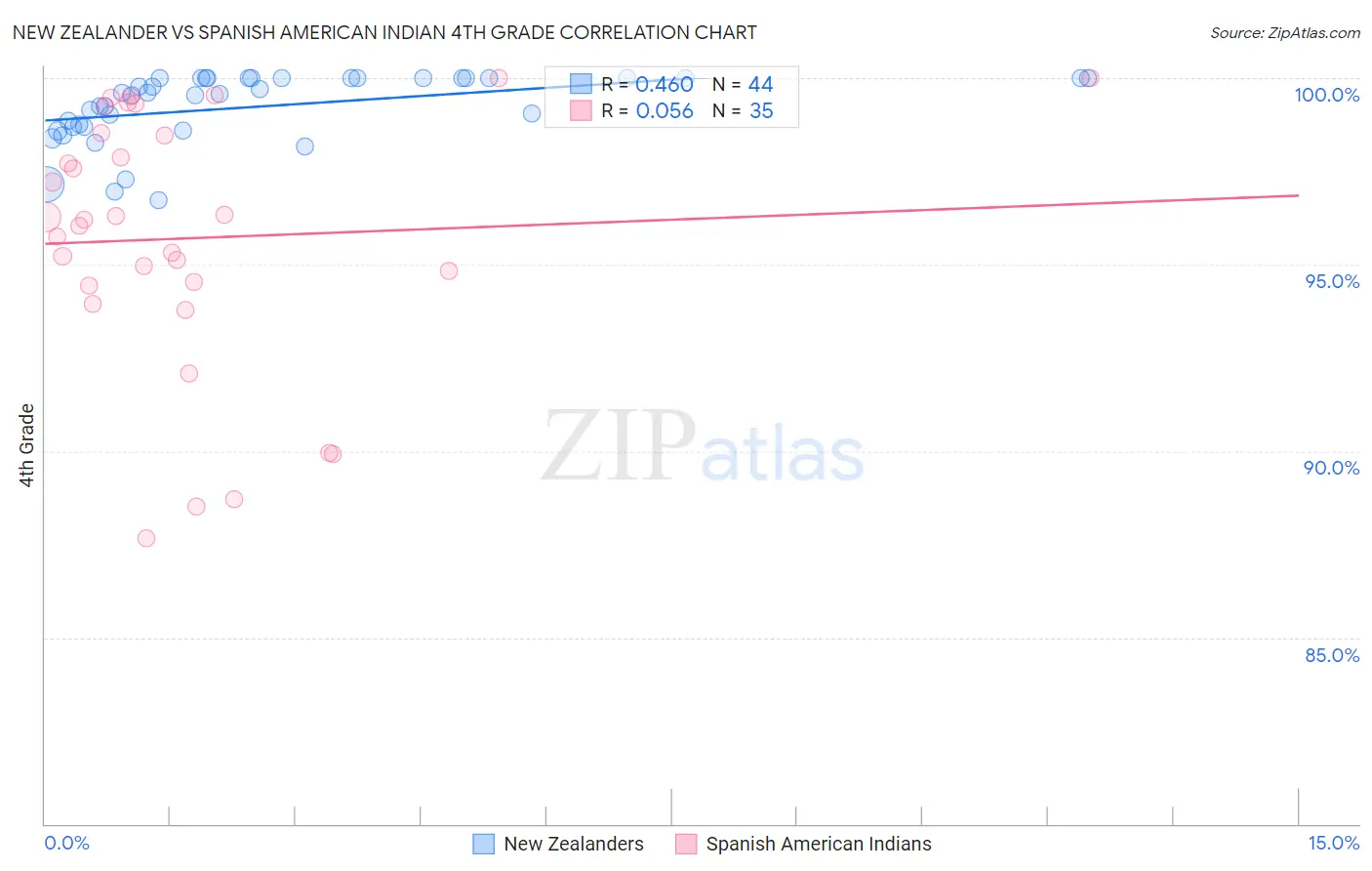 New Zealander vs Spanish American Indian 4th Grade
