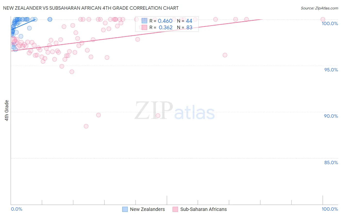 New Zealander vs Subsaharan African 4th Grade