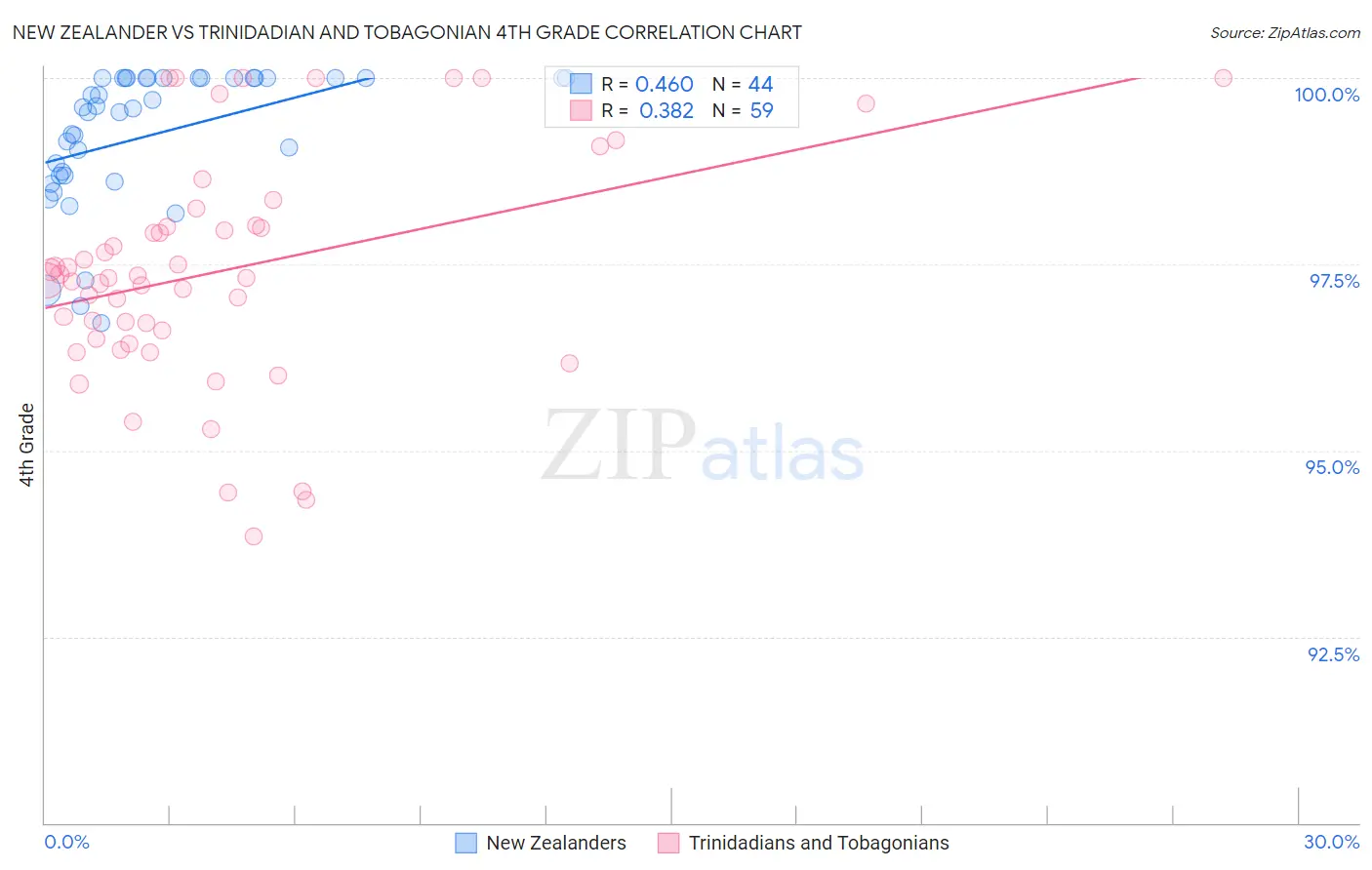 New Zealander vs Trinidadian and Tobagonian 4th Grade