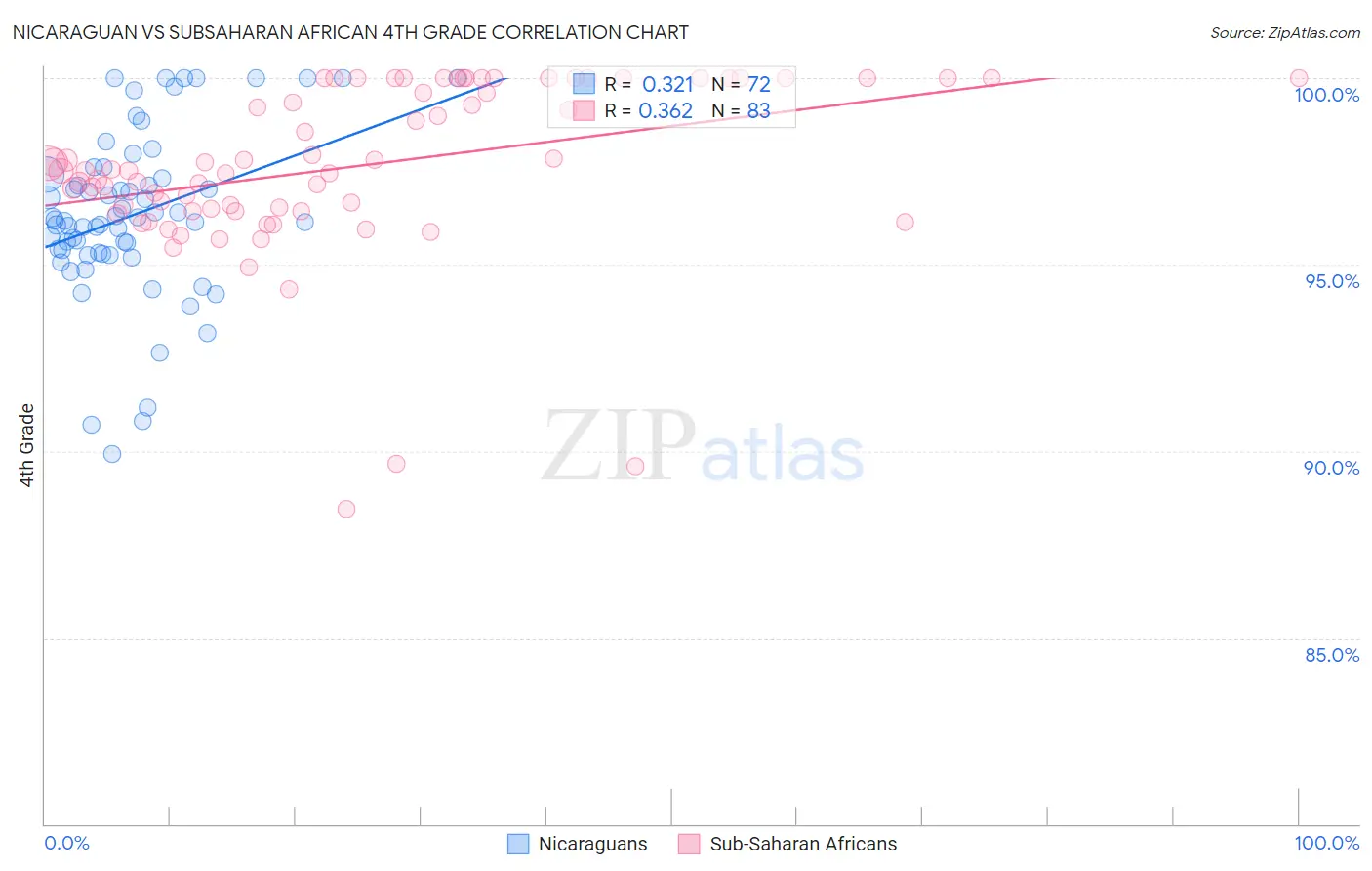Nicaraguan vs Subsaharan African 4th Grade