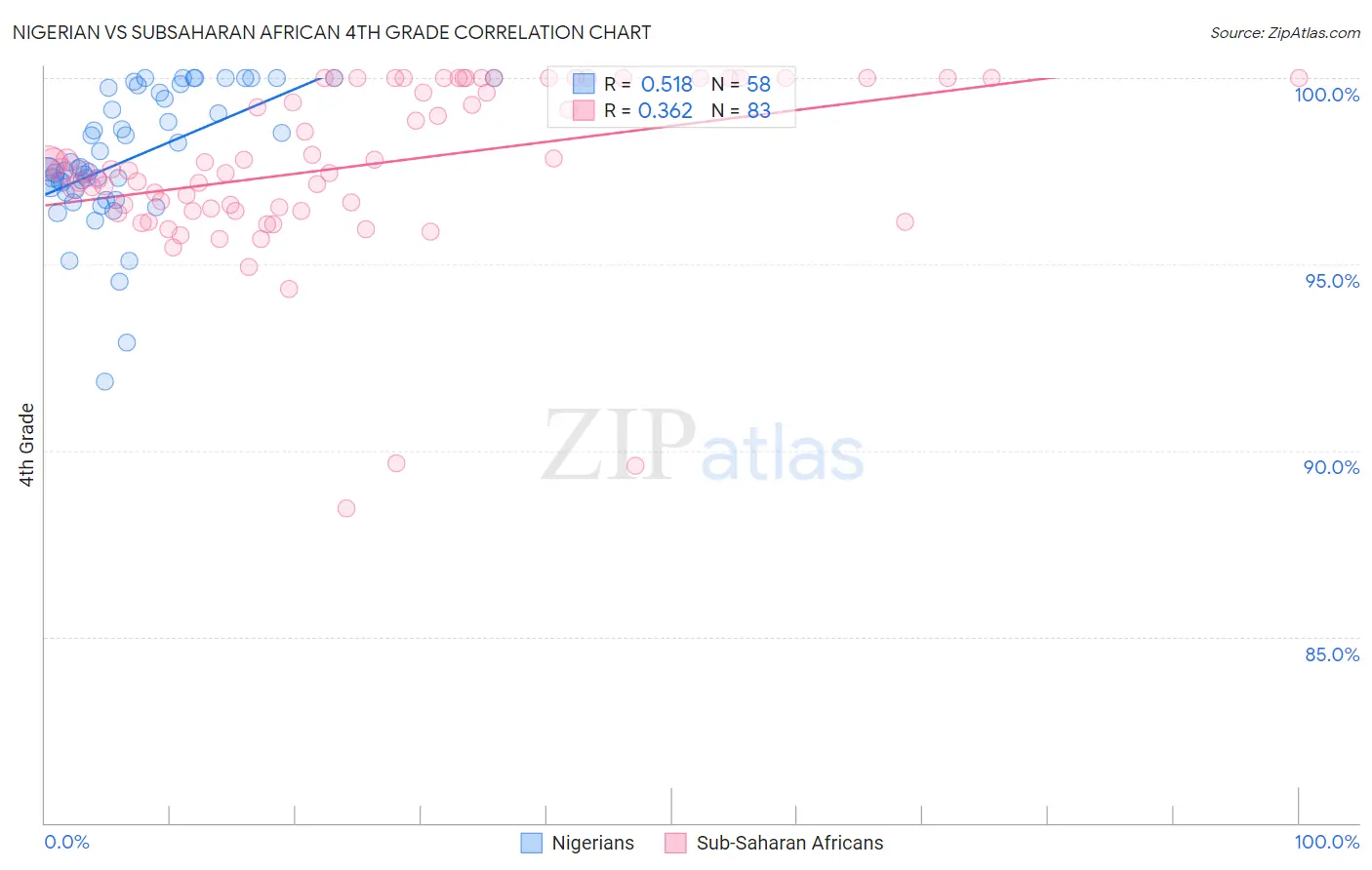 Nigerian vs Subsaharan African 4th Grade